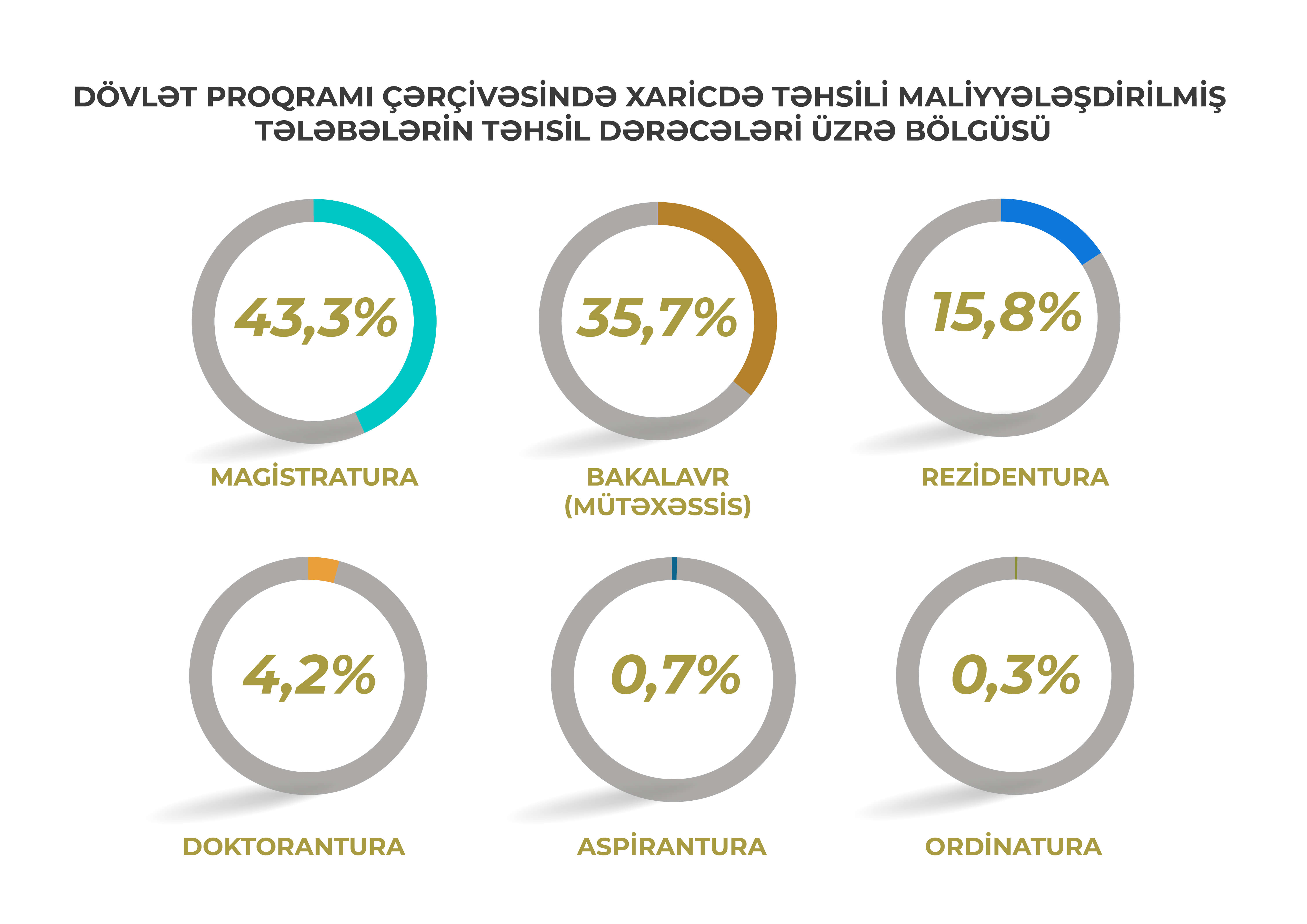 Azərbaycan gənclərinin xaricdə təhsili üzrə Dövlət Proqramı